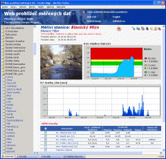 visualisation, warning system, anti flood, station, rain, storm rainfall